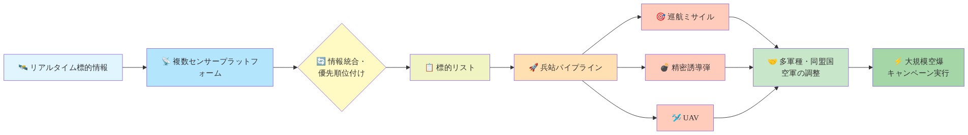大規模空爆キャンペーン実行に必要な要素を示すシステム図。左から右へのフローで、リアルタイム標的情報が複数センサープラットフォーム（衛星、レーダー、偵察機など）を通じて情報統合・優先順位付けされ、標的リストが作成される。その後、兵站パイプラインを経由して巡航ミサイル、精密誘導弾、UAVの3つの兵器システムに配分される。これらすべてが多軍種・同盟国空軍の調整センターに集約され、最終的に大規模空爆キャンペーンの実行に至る相互依存関係を表示している。