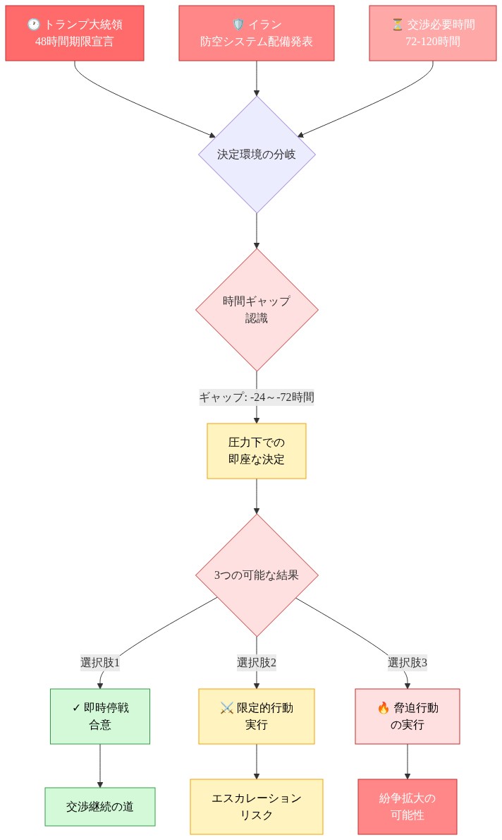 48時間の期限圧力下における米国とイランの決定環境を示すタイムラインフロー図。トランプ大統領の48時間期限宣言とイランの防空システム配備発表が、交渉に必要な72-120時間との時間ギャップ（-24～-72時間）を生み出し、圧力下での即座な決定を強いる。その結果、即時停戦合意、限定的行動実行、脅迫行動の実行という3つの可能な結果に分岐し、それぞれが交渉継続、エスカレーションリスク、紛争拡大の可能性へと導く構造を表示。