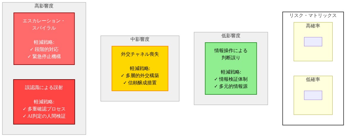 リスク・マトリックス図。横軸は発生確率（低から高）、縦軸は影響度（低から高）を示す。4つの主要リスクを配置：低影響度には情報操作による判断誤り（緑色、軽減戦略：情報検証体制・多元的情報源）、中影響度には外交チャネル喪失（黄色、軽減戦略：多層的外交構築・信頼醸成措置）、高影響度にはエスカレーション・スパイラル（赤色、軽減戦略：段階的対応・緊急停止機構）と誤認識による誤射（濃赤色、軽減戦略：多重確認プロセス・AI判定の人間検証）が配置されている。色分けにより軽減戦略の優先度を視覚的に表現。