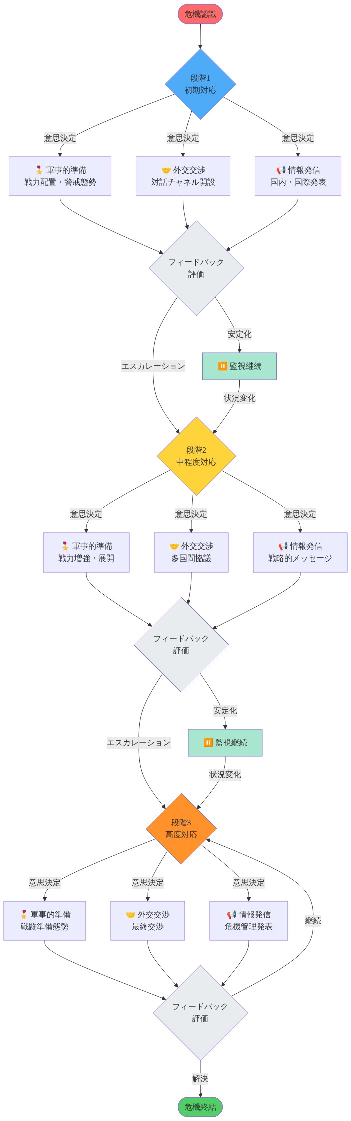 危機認識から危機終結までの3段階のエスカレーション管理フロー。各段階で軍事的準備、外交交渉、情報発信の3つの並列トラックが実行され、フィードバック評価を通じて次段階への進行または監視継続が決定される。意思決定ポイントと各トラックの具体的なアクション、フィードバック機構を示すプロセス図。