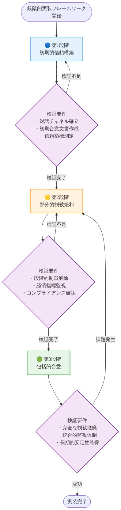 段階的実装フレームワークを示す図。第1段階（初期的信頼構築）から第2段階（部分的制裁緩和）、第3段階（包括的合意）へと時系列で進行する流れを表現。各段階では検証要件が設定されており、検証完了時に次段階へ進み、検証不足の場合は前段階に戻るフィードバックループを含む。最終的には実装完了に至る。