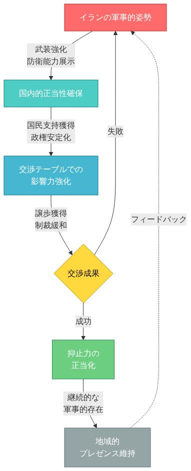 イランの抑止力と交渉の二重戦略を示すサイクル図。軍事的姿勢から始まり、国内的正当性確保を経て、交渉テーブルでの影響力強化に至る。交渉成果の成否により、抑止力の正当化と地域的プレゼンス維持へ進むか、再び軍事的姿勢強化へ戻るかが決定される循環構造を表現。