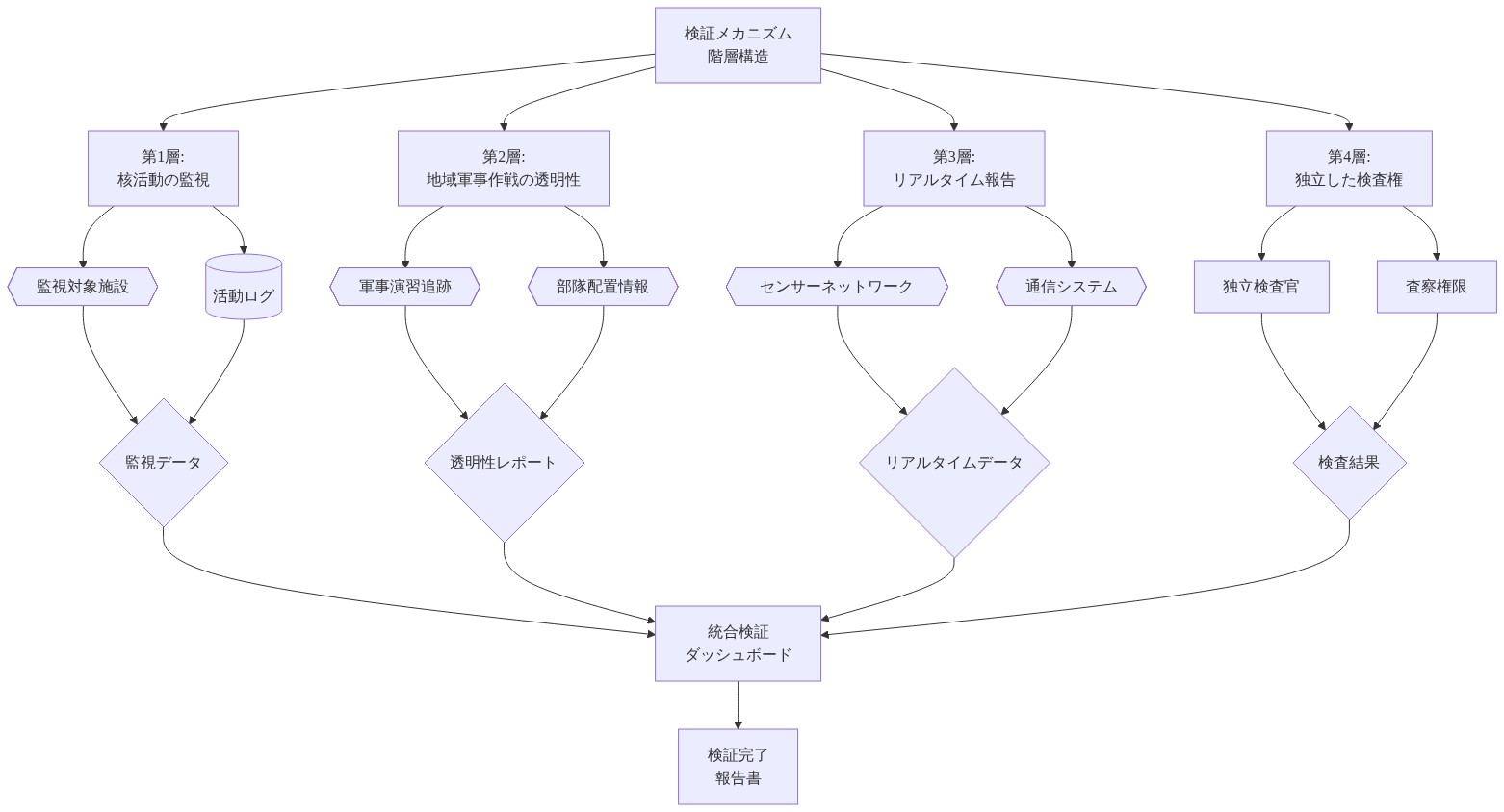 検証メカニズムの4層階層構造を示す図。最上位に検証メカニズムがあり、その下に4つの層が並列配置される。第1層は核活動の監視（監視対象施設とログから監視データを生成）、第2層は地域軍事作戦の透明性（演習追跡と部隊配置情報から透明性レポートを生成）、第3層はリアルタイム報告（センサーネットワークと通信システムからリアルタイムデータを生成）、第4層は独立した検査権（検査官と査察権限から検査結果を生成）。各層の出力は統合検証ダッシュボードに集約され、最終的に検証完了報告書が生成される。