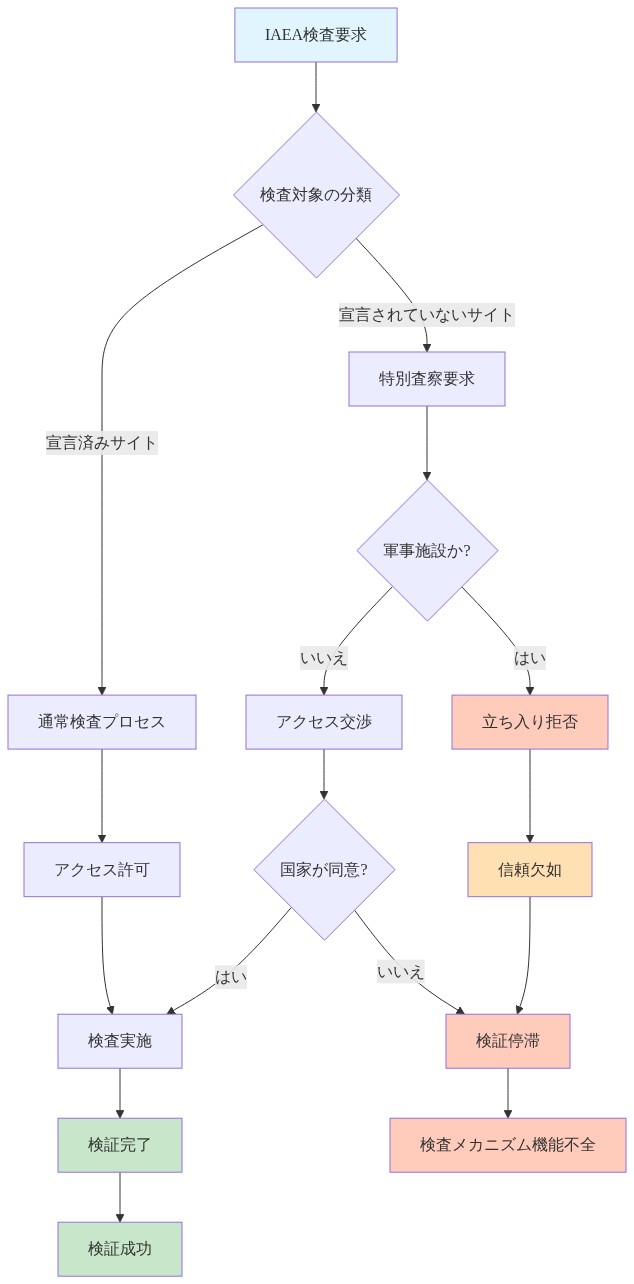 IAEA検査プロセスのフロー図。検査要求から始まり、宣言済みサイトと宣言されていないサイトに分岐。宣言済みサイトは通常検査で検証完了に至る。宣言されていないサイトは特別査察となり、軍事施設判定で分岐。軍事施設への立ち入り拒否、または国家の同意拒否により、信頼欠如と検証停滞が発生し、検査メカニズムが機能不全に陥るプロセスを示す。