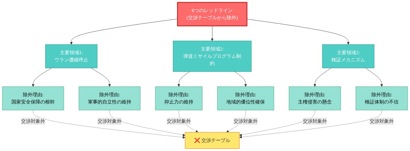 6つのレッドラインの階層構造を示す図。最上位に『6つのレッドライン（交渉テーブルから除外）』があり、3つの主要領域に分岐する。第1領域『ウラン濃縮停止』は『国家安全保障の根幹』と『軍事的自立性の維持』の2つの除外理由を持つ。第2領域『弾道ミサイルプログラム制約』は『抑止力の維持』と『地域的優位性確保』の2つの除外理由を持つ。第3領域『検証メカニズム』は『主権侵害の懸念』と『検証体制の不信』の2つの除外理由を持つ。すべての除外理由は点線で『交渉テーブル』に接続され、交渉対象外であることを示している。