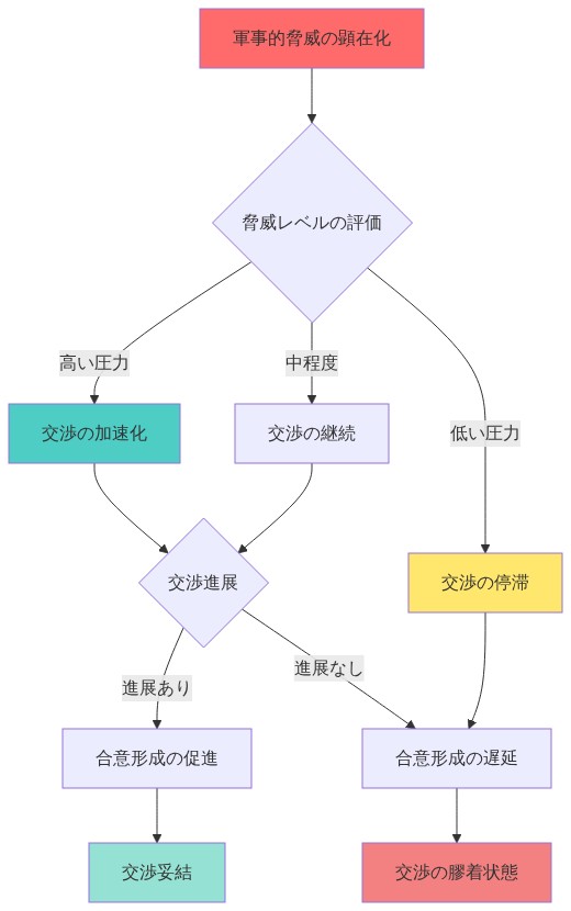 軍事的脅威が交渉プロセスに与える影響を示すフロー図。軍事的脅威の顕在化から始まり、脅威レベルの評価によって交渉の加速化・継続・停滞の3つの経路に分岐。その後、交渉進展の有無によって合意形成の促進または膠着状態へと至る時系列の因果関係を表現。