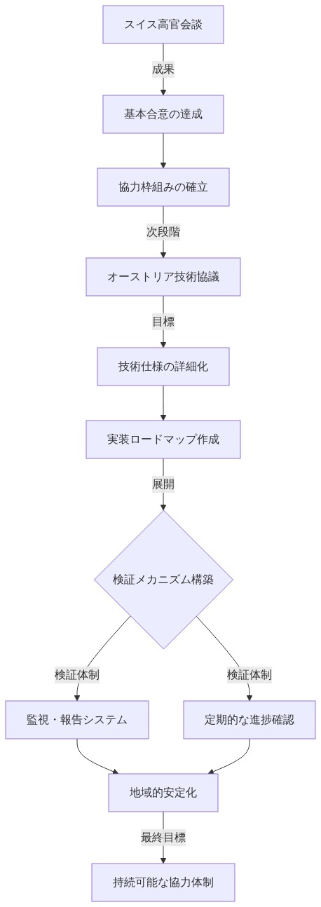 スイス高官会談での基本合意から始まり、協力枠組みの確立を経てオーストリア技術協議へ進む。技術仕様の詳細化とロードマップ作成を通じて、検証メカニズム構築へ移行。監視・報告システムと定期的な進捗確認により地域的安定化を実現し、最終的に持続可能な協力体制の構築に至る時系列フロー図。