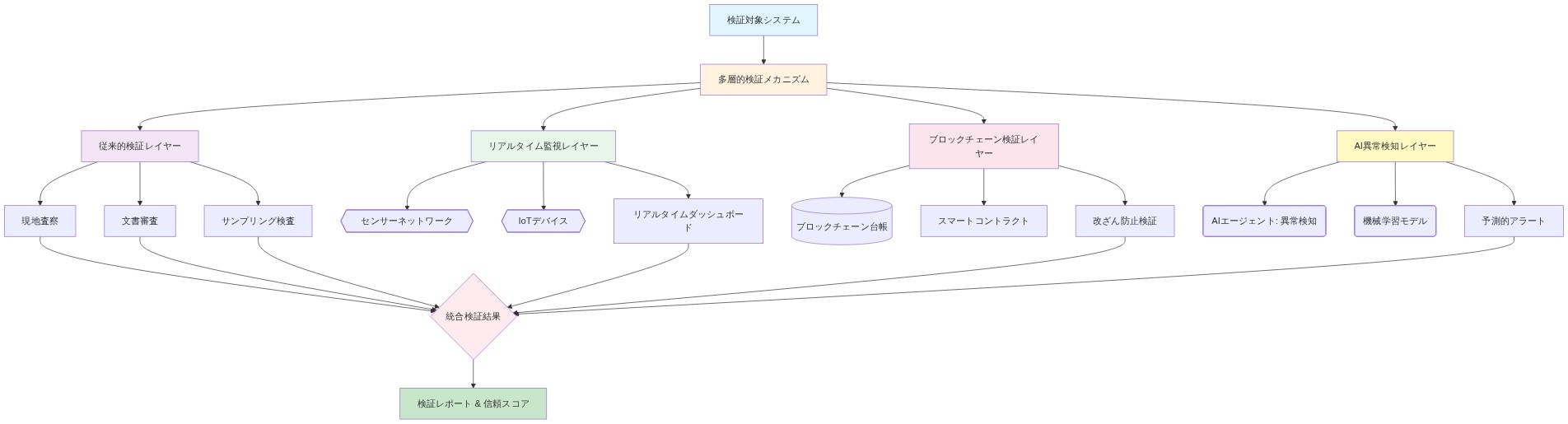検証メカニズムの技術的フロンティアを示す階層図。検証対象システムから多層的検証メカニズムへ流れ、4つの検証レイヤー（従来的検証、リアルタイム監視、ブロックチェーン検証、AI異常検知）に分岐。各レイヤーは複数の具体的技術要素を含み、最終的に統合検証結果として検証レポートと信頼スコアを出力する構造を表現。