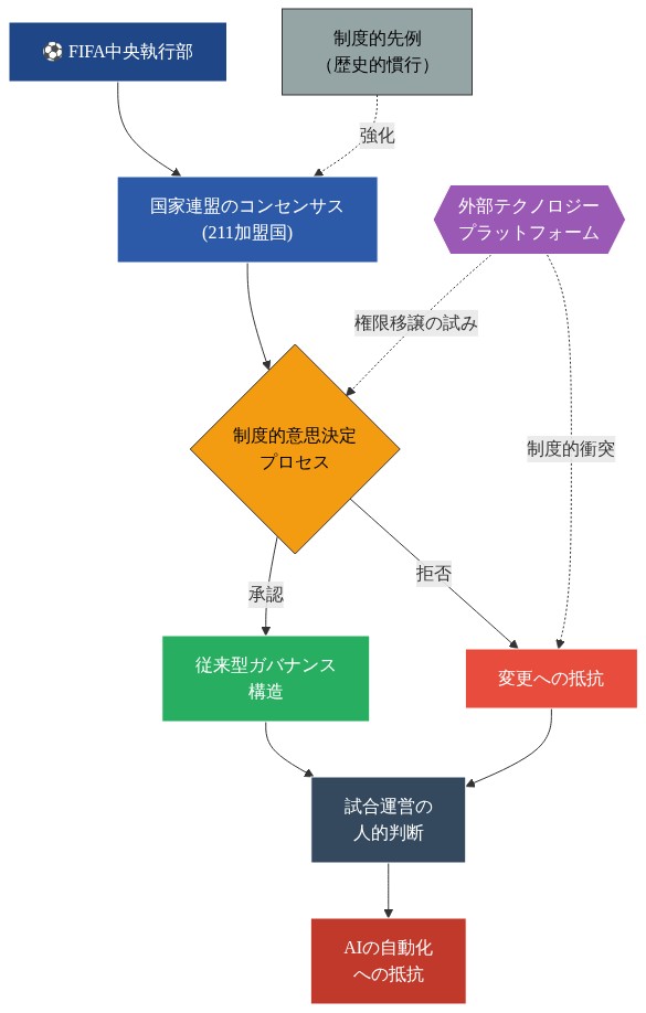 FIFAのガバナンス構造を示す図。FIFA中央執行部から国家連盟のコンセンサス(211加盟国)を経由して制度的意思決定プロセスに至る。このプロセスは従来型ガバナンス構造と変更への抵抗の二つの経路に分岐する。外部テクノロジープラットフォームは点線で意思決定プロセスと衝突を示し、制度的先例が国家連盟のコンセンサスを強化する。最終的に試合運営の人的判断とAIの自動化への抵抗に収束する構造を表現。