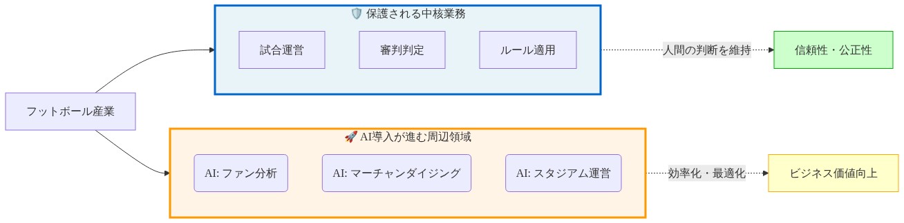 フットボール産業の二分化構造を示す図。左側の保護される中核業務エリアには試合運営、審判判定、ルール適用が含まれ、人間の判断と信頼性・公正性を維持する。右側のAI導入が進む周辺領域には、ファン分析、マーチャンダイジング、スタジアム運営があり、効率化とビジネス価値向上を実現する。