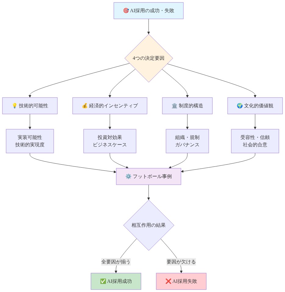 AI採用の成功・失敗を決定する4つの要因フレームワークを示す図。技術的可能性、経済的インセンティブ、制度的構造、文化的価値観の4つの要因が相互に作用し、フットボールの事例を通じてこれらの相互作用が示される。すべての要因が揃うと採用成功、要因が欠けると採用失敗に至ることを表現している。