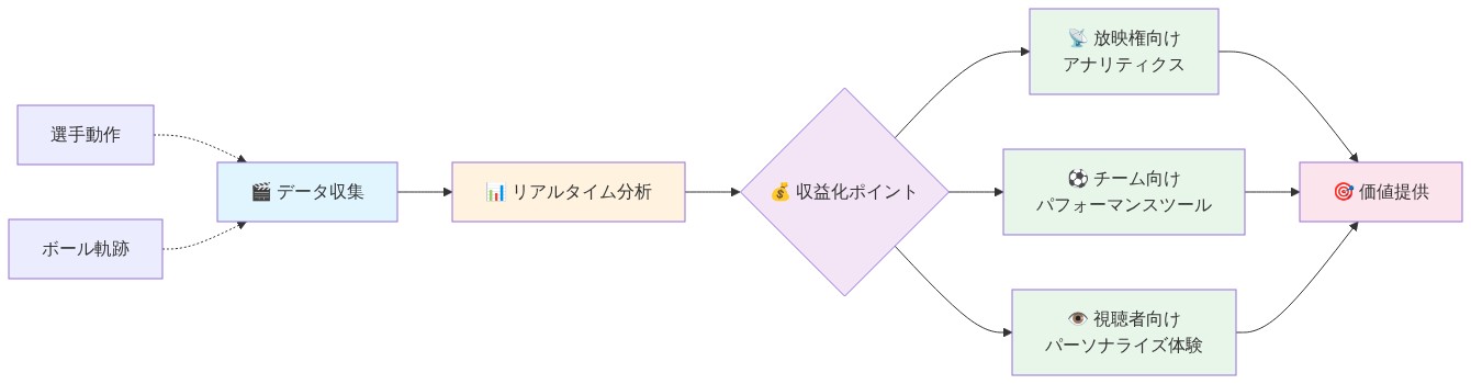 テック企業が想定したフットボールAI統合のバリューチェーン。左側のデータ収集(選手動作とボール軌跡)から始まり、中央のリアルタイム分析を経由して、右側の3つの収益化ポイント(放映権向けアナリティクス、チーム向けパフォーマンスツール、視聴者向けパーソナライズ体験)に分岐し、最終的に統合された価値提供に至るデータフローを示す図。