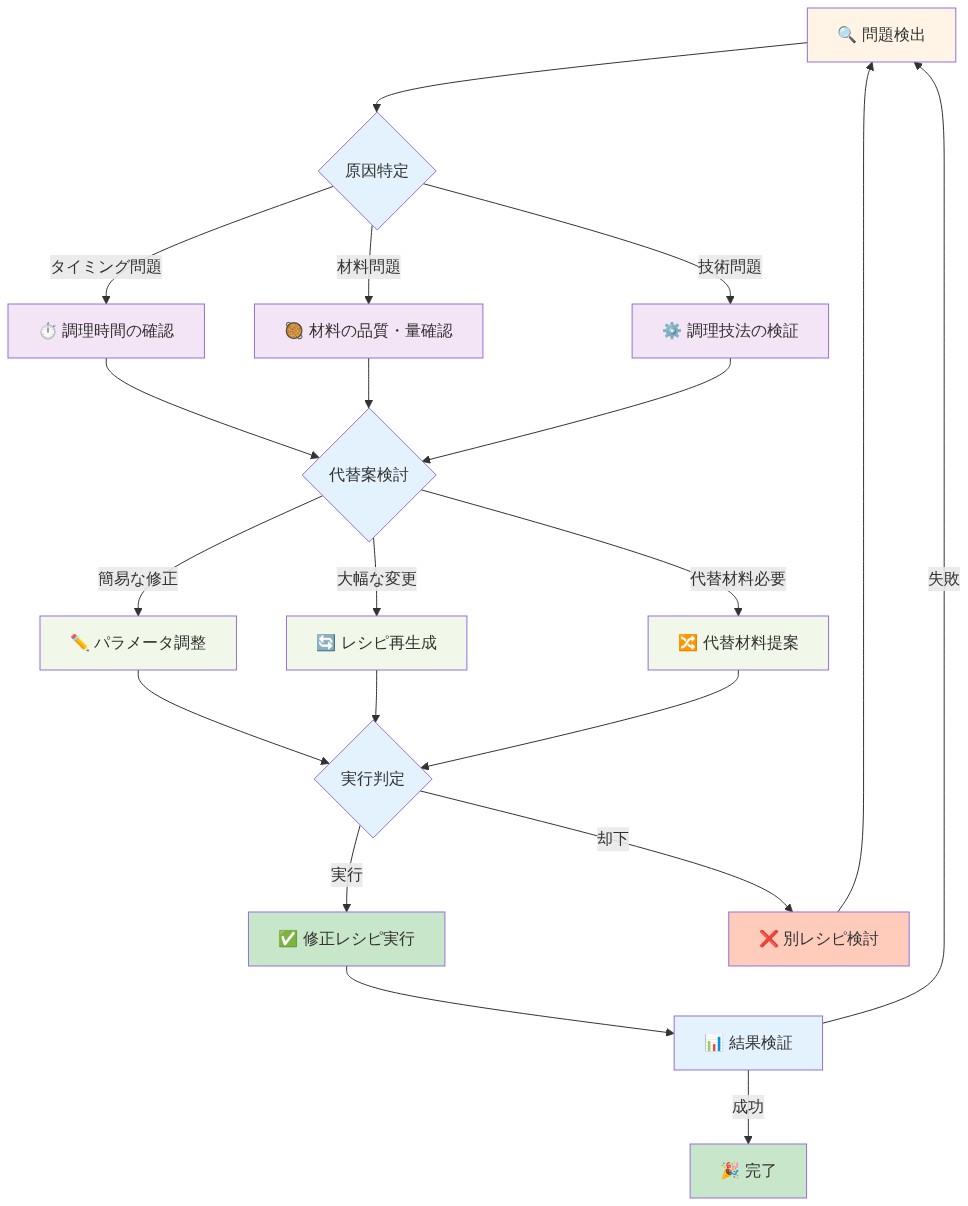 AI生成レシピの失敗時のリアルタイム対応フロー図。問題検出から始まり、タイミング・材料・技術の3つの原因特定パスに分岐。各パスから代替案検討（パラメータ調整・レシピ再生成・代替材料提案）に統合され、実行判定で修正レシピ実行または別レシピ検討に分岐。結果検証で成功時は完了、失敗時は問題検出に戻るループ構造を示す意思決定ツリー。