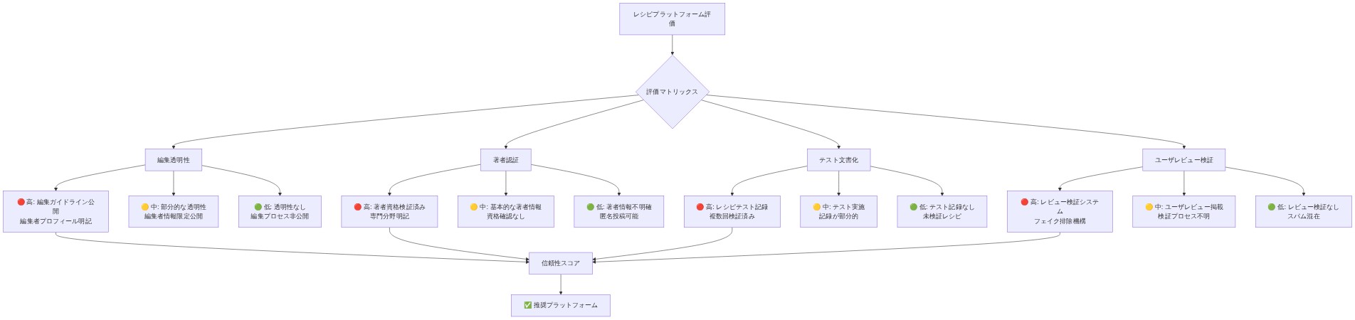 レシピプラットフォームの信頼性を評価するための4軸マトリックス。編集透明性、著者認証、テスト文書化、ユーザレビュー検証の各基準について、赤色で高い信頼性基準、黄色で中程度、緑色で低い基準を示す。各基準の詳細内容を記載し、すべての高基準を満たすことで推奨プラットフォームとして判定される流れを視覚化。