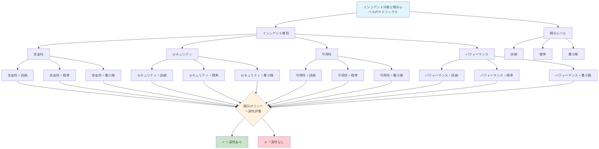インシデント分類と開示レベルのマトリックスを示す図。Y軸に4つのインシデント種別(安全性、セキュリティ、可用性、パフォーマンス)、X軸に3つの開示レベル(詳細、標準、最小限)を配置。各カテゴリの組み合わせについて、現在の開示ポリシーと期待される一貫性を評価する構造を表現。