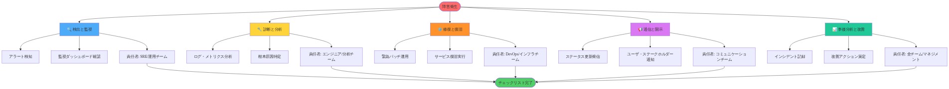 障害対応チェックリストの実装フローを示す図。障害発生から5つのカテゴリ(検出と監視、診断と分析、修復と復旧、通信と開示、事後分析と改善)に分岐し、各カテゴリで具体的なアクション項目と責任者を表示。最終的にチェックリスト完了に統合される。