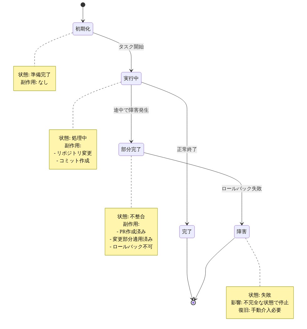 エージェントのタスク実行における状態遷移図。初期化から実行中を経て、正常完了または部分完了→障害へと遷移する流れを示す。各状態で発生する副作用(リポジトリ変更、PR作成、コミット)と、部分完了時の不整合状態(ロールバック失敗による不完全な状態)を強調表示。
