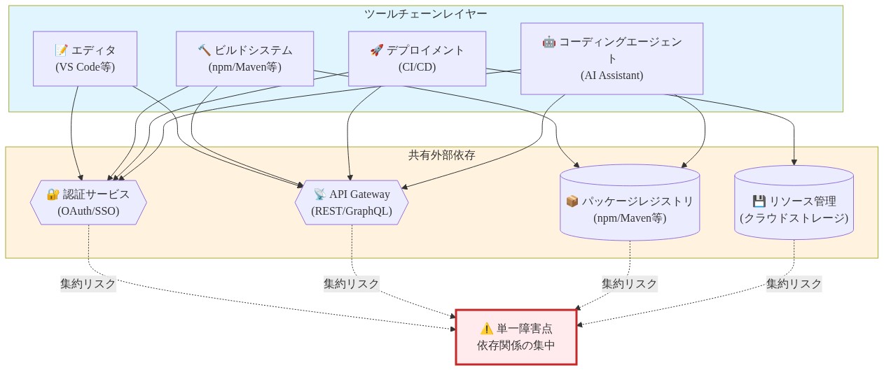 開発ツールチェーンの依存関係マップ。上部にエディタ、ビルドシステム、デプロイメント、コーディングエージェントの4つのツールレイヤーが配置され、下部に認証サービス、APIゲートウェイ、リソース管理、パッケージレジストリの4つの共有外部依存が配置されている。各ツールレイヤーから複数の外部依存へ矢印が伸びており、これらの外部依存が全レイヤーで共有されていることを示している。右側に単一障害点と依存関係の集中を示す警告ノードがあり、共有依存からの点線で接続されている。