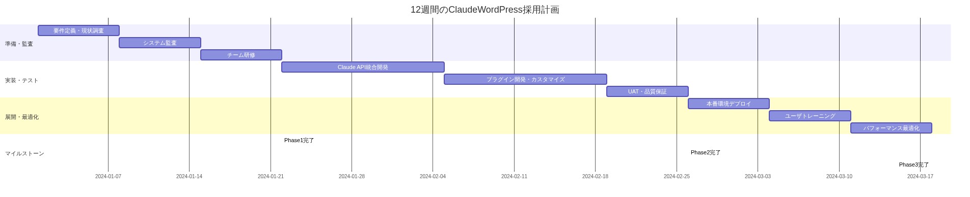 12週間の採用計画を3つのフェーズに分けたガントチャート。Week 1-3は準備・監査フェーズで要件定義、システム監査、チーム研修を実施。Week 4-8は実装・テストフェーズでClaude API統合、プラグイン開発、UAT・品質保証を実施。Week 9-12は展開・最適化フェーズで本番デプロイ、ユーザトレーニング、パフォーマンス最適化を実施。各フェーズ完了時点にマイルストーンを配置。