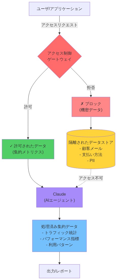 最小権限の原則に基づくアクセス制御アーキテクチャを示す図。ユーザからのアクセスリクエストはアクセス制御ゲートウェイで検証され、許可されたデータ（集約メトリクス）のみがClaudeに渡される。一方、顧客メール、支払い方法、個人識別情報などの機密データは隔離されたデータストアに保管され、Claudeからのアクセスは遮断される。Claudeは許可されたデータのみを処理して出力を生成する。