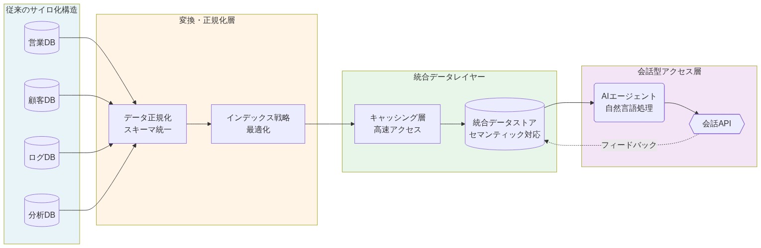 従来のサイロ化されたデータベース（営業DB、顧客DB、ログDB、分析DB）から始まり、データ正規化とインデックス戦略による変換・正規化層を経由して、キャッシング層と統合データストアからなる統合データレイヤーへ統合される。最終的にAIエージェントと会話APIを通じて会話型アクセスが実現されるデータアーキテクチャの再設計フロー。
