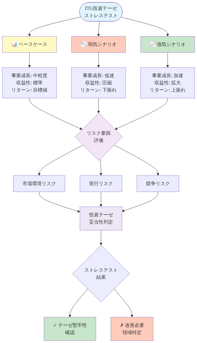 ITG投資テーゼのストレステスト・シナリオ分析フロー。ベースケース（中程度の成長・標準的な収益性・目標リターン）、弱気シナリオ（低迷成長・圧縮収益性・下振れリターン）、強気シナリオ（加速成長・拡大収益性・上振れリターン）の3つのシナリオから、市場環境リスク・実行リスク・競争リスクを評価し、投資テーゼの妥当性を判定するプロセスを示す図。