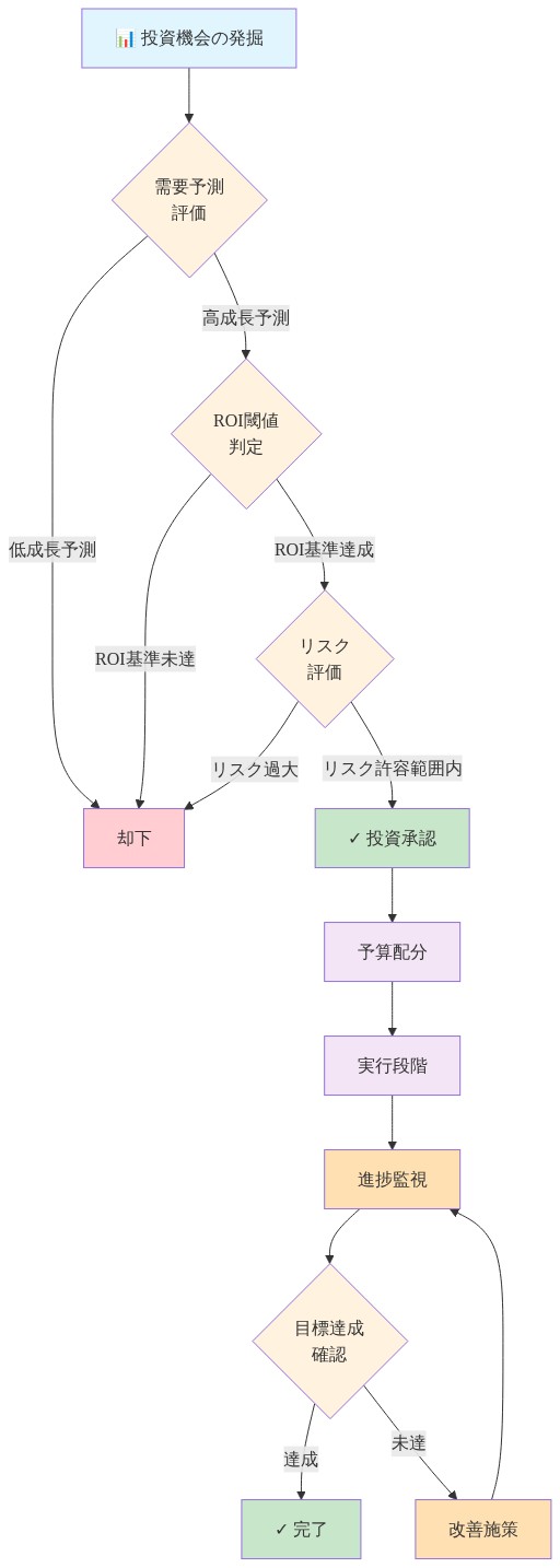 ITGの資本配分フレームワークを示すフロー図。投資機会の発掘から始まり、需要予測評価、ROI閾値判定、リスク評価の3つの投資判断基準を経て、投資承認または却下の判定に至る。承認された案件は予算配分、実行段階、進捗監視を経て、目標達成確認で完了または改善施策へ循環する規律ある展開戦略の全体プロセスを可視化した図。