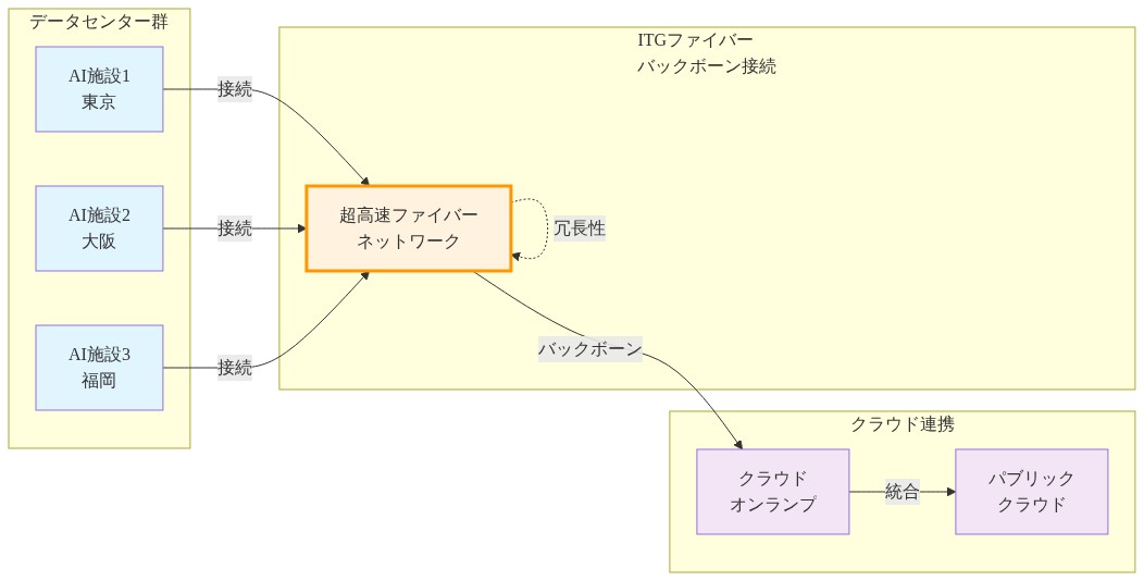 分散型AI施設間の接続アーキテクチャを示すネットワーク図。東京・大阪・福岡の3つのAI施設がITGの超高速ファイバーネットワークで相互接続され、バックボーン役を担う。ファイバーネットワークはクラウドオンランプを経由してパブリッククラウドと統合される構成を表現。