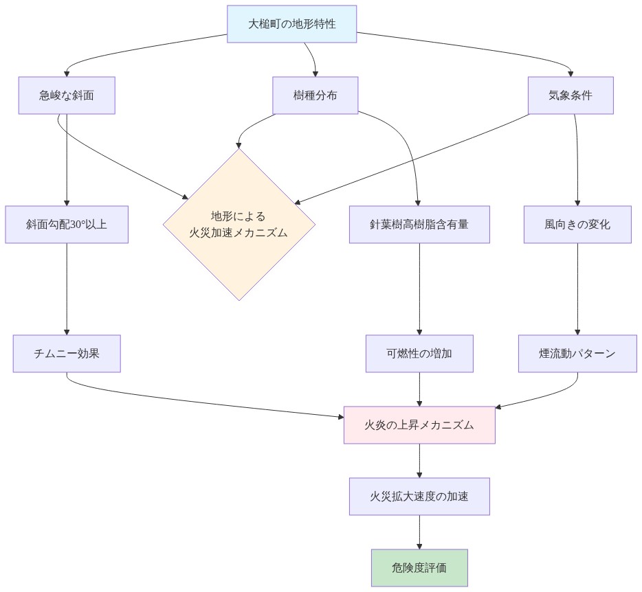 大槌町の地形特性と火災挙動の関係を示す図。急峻な斜面（30°以上）、針葉樹の高樹脂含有量、風向きの変化という3つの要因が、チムニー効果、可燃性の増加、煙流動パターンを通じて、火炎の上昇メカニズムに統合され、最終的に火災拡大速度の加速と危険度評価につながることを層状に表現している。