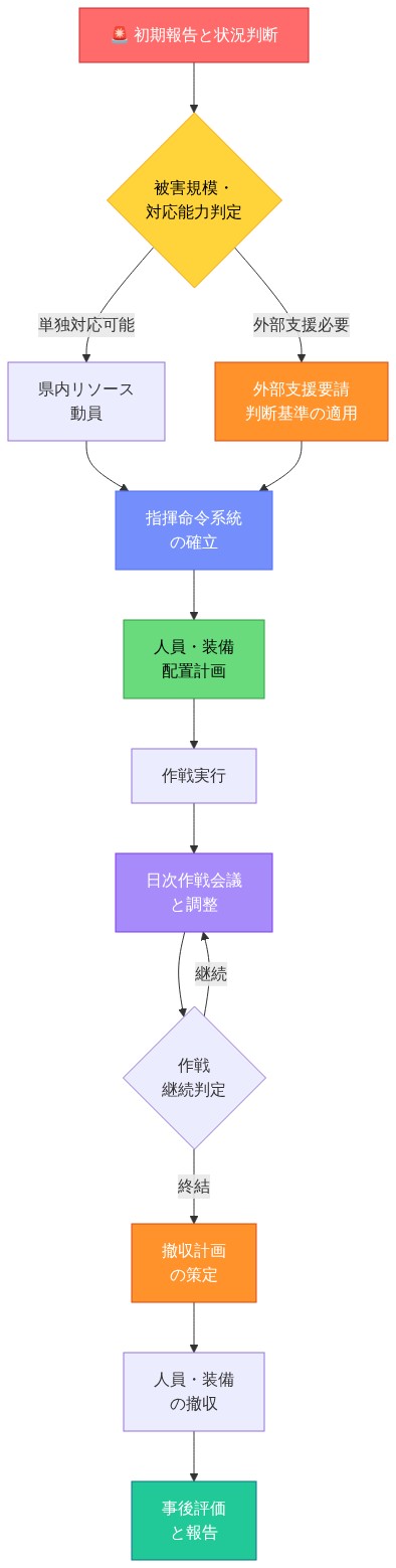 複数県消火作戦の標準ワークフローを示すフローチャート。初期報告と状況判断から始まり、被害規模に基づいて単独対応または外部支援要請を判定。指揮命令系統を確立し、人員・装備配置計画を実施。作戦実行後は日次作戦会議で調整を繰り返し、終結判定後に撤収計画を策定。最終的に人員・装備を撤収し、事後評価と報告で完結するプロセスを表現。