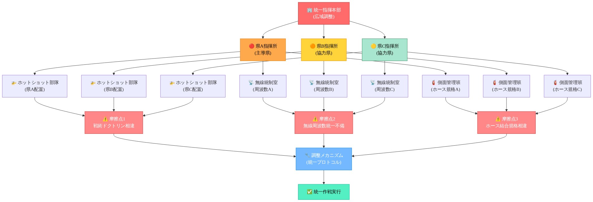複数県にまたがる消火作戦の指揮命令系統を示す図。統一指揮本部が県A・B・Cの各指揮所に指令を下達。各県はホットショット部隊、無線統制室、側面管理班を配置。摩擦点として、戦術ドクトリンの相違、無線周波数の統一不備、ホース結合規格の相違が存在。これらを調整メカニズム（統一プロトコル）で統合し、統一作戦実行に至る流れを表示。