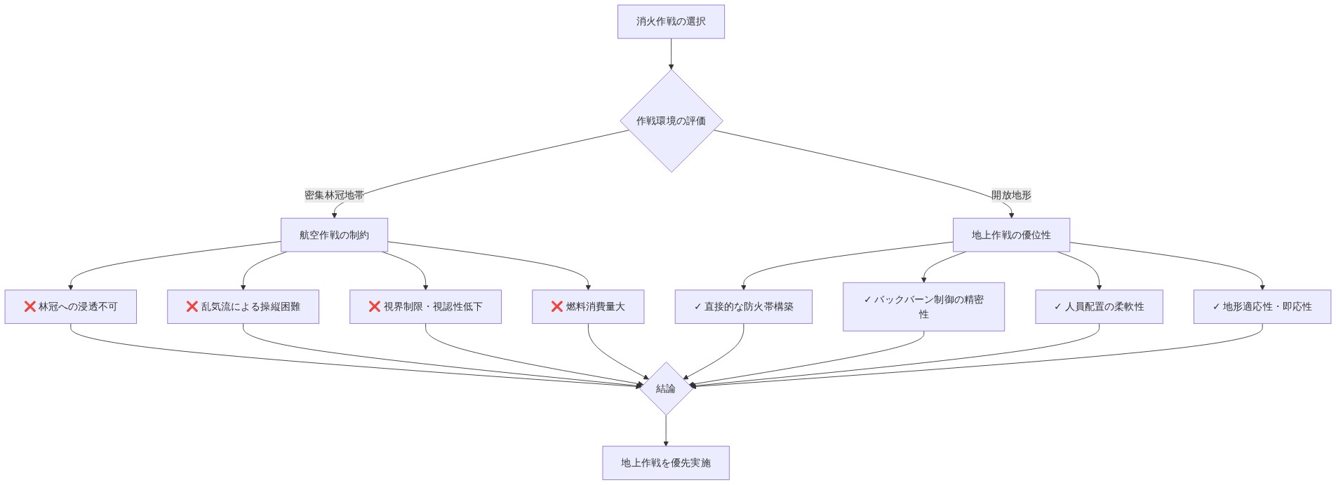 消火作戦の選択フローを示す図。作戦環境の評価から、航空作戦の4つの制約要因（林冠浸透不可、乱気流、視界制限、燃料消費）と地上作戦の4つの利点（防火帯構築、バックバーン制御、人員配置柔軟性、地形適応性）を対比し、最終的に地上作戦を優先実施する結論に至るプロセスを表現。