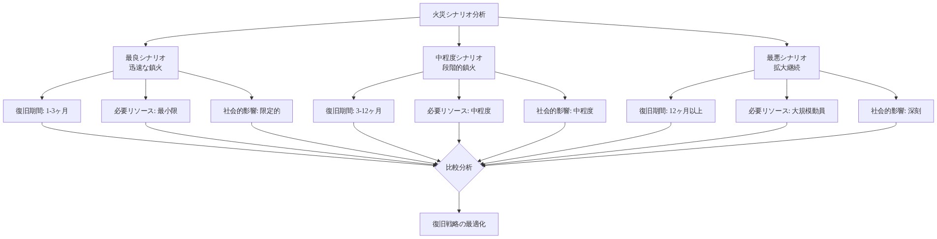 火災収束の3つのシナリオ（最良・中程度・最悪）を比較する図。各シナリオについて、復旧期間（1-3ヶ月から12ヶ月以上）、必要リソース（最小限から大規模動員）、社会的影響（限定的から深刻）の3つの指標を示し、最終的に復旧戦略の最適化につながる意思決定フローを表現。
