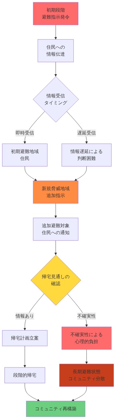 避難指示の段階的拡大と住民への情報伝達フローを時系列で表現した図。初期避難指示から始まり、情報伝達の遅延による判断困難、新規脅威地域への追加指示、帰宅見通しの不確実性を経て、コミュニティ分散と再構築に至るプロセスを示す。情報遅延と住民判断の困難さが強調されている。