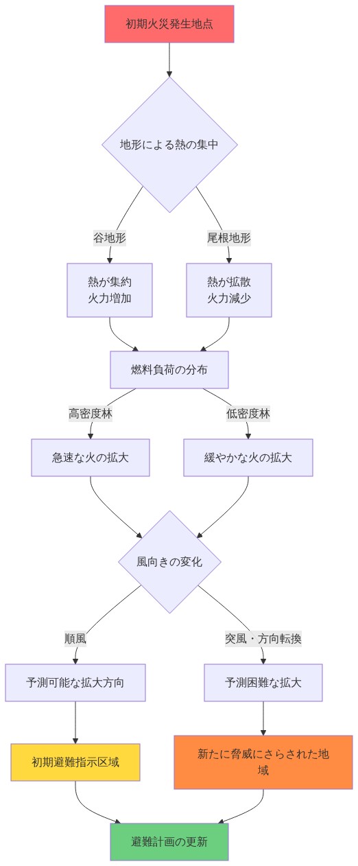 山林火災の拡大メカニズムを示す図。初期火災発生地点から、地形による熱の集中（谷地形で熱が集約し火力増加、尾根地形で熱が拡散し火力減少）、燃料負荷の分布（高密度林で急速拡大、低密度林で緩やかな拡大）、風向きの変化（順風で予測可能な拡大、突風・方向転換で予測困難な拡大）を経て、初期避難指示区域と新たに脅威にさらされた地域に分岐し、最終的に避難計画の更新に至るプロセスを表現しています。