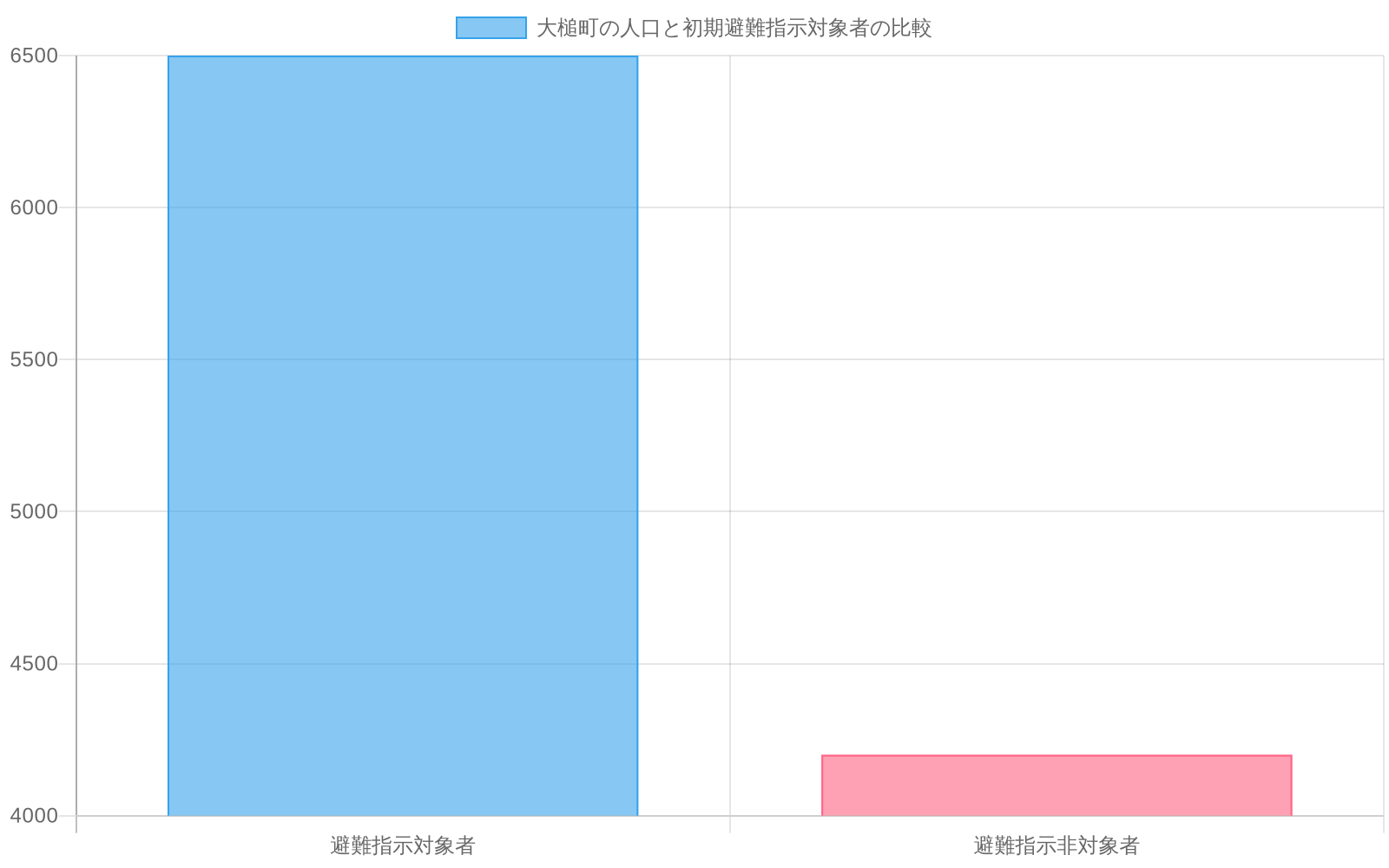 大槌町の2020年国勢調査人口約10,700人のうち、初期避難指示対象者が約6,500人（約61%）、非対象者が約4,200人（約39%）であることを示す棒グラフ。避難指示対象者が全体の約25～61%を占めることを視覚的に表現