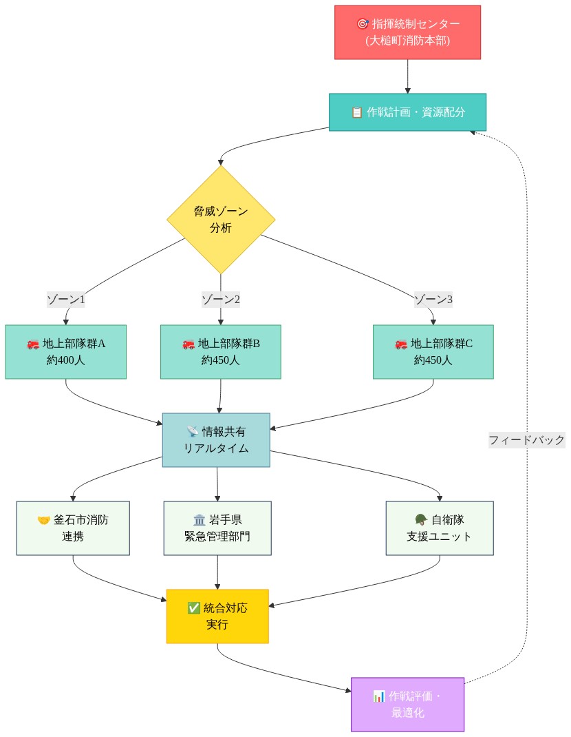 消防活動の指揮統制体制を示す図。大槌町消防本部の指揮統制センターから作戦計画が立案され、複数の脅威ゾーンに約1,300人の地上部隊（A群約400人、B群約450人、C群約450人）が配置される。各部隊からの情報はリアルタイムで共有され、釜石市消防、岩手県緊急管理部門、自衛隊支援ユニットと連携して統合対応を実行。作戦評価を通じてフィードバックループが形成される。