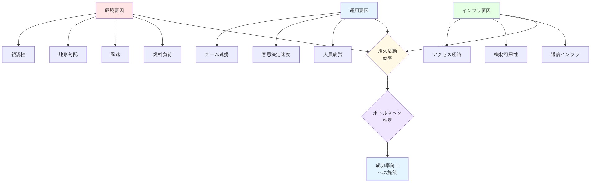 火災抑制効率に影響する複数の要因を示すシステム図。環境要因（燃料負荷、風速、地形勾配、視認性）、運用要因（人員疲労、意思決定速度、チーム連携）、インフラ要因（通信インフラ、機材可用性、アクセス経路）の3つのカテゴリから、消火活動効率に対する相互作用が流れ込み、ボトルネック特定を経て成功率向上への施策へと至る構造を表現している。
