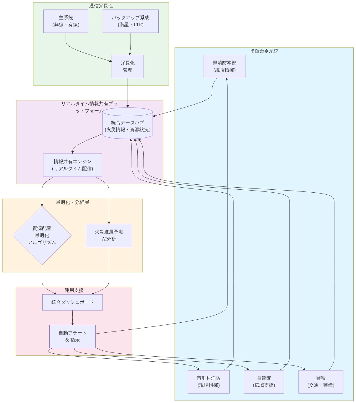 山林火災対応の参照アーキテクチャを示す図。上部に県消防本部、市町村消防、自衛隊、警察の4機関が配置され、中央の統合データハブに情報を集約。リアルタイム情報共有エンジンを経由して、資源配置最適化アルゴリズムと火災進展予測AI分析に流れる。通信冗長性として主系統と衛星・LTE等のバックアップ系統が統合データハブを支援。最終的に統合ダッシュボールと自動アラート機能を通じて、各機関に指示が返される。