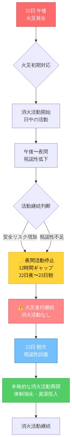 火災対応の時系列フロー図。22日午後の火災発生から消火活動開始、夜間の視認性低下と安全リスク増加により夜間活動停止（12時間ギャップ）、その間の火災進行継続、23日朝の視認性回復を経て本格的な消火活動再開までのプロセスを上から下への流れで示している。