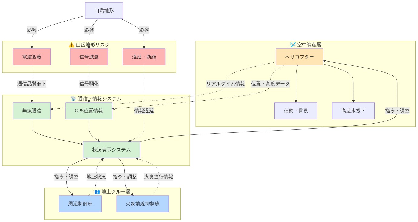 山岳地形での消火活動における空中資産（ヘリコプター）と地上クルー（周辺制御班・火炎前線抑制班）の役割分担と連携構造を示す図。ヘリコプターは偵察・監視と高速水投下を担当し、無線・GPS・状況表示システムを通じて地上クルーと連携。山岳地形による電波遮蔽、信号減衰、通信遅延・断絶といった通信障害リスクが各インフラに影響を与える構造を表示。
