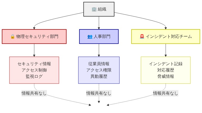 組織内の3つの独立した部門（物理セキュリティ、人事、インシデント対応）を示す図。各部門は異なる情報を保有しているが、点線矢印で情報共有の欠落を表現。サイロ化された情報構造を可視化した構成図。