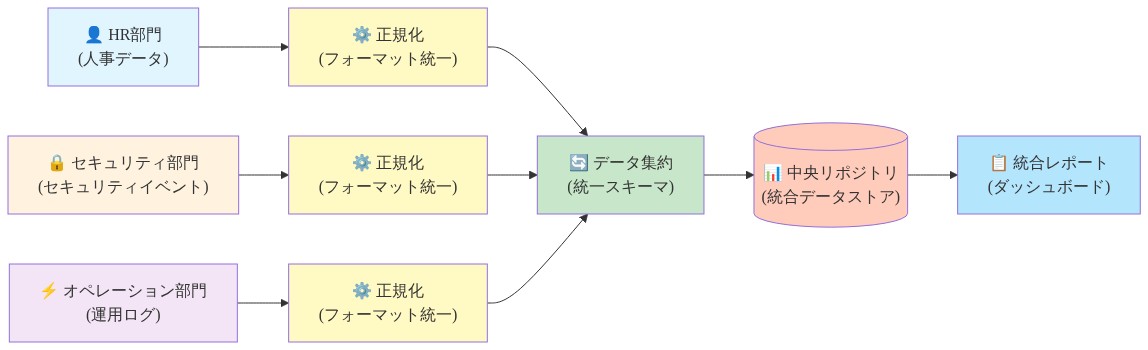 複数の部門（HR、セキュリティ、オペレーション）から発生するデータが、各々で正規化処理を経て統一フォーマットに変換され、データ集約層を通じて中央リポジトリに統合され、最終的に統合レポート・ダッシュボードとして出力されるデータフローを示す図。各ステップは色分けされており、データの流れが左から右へ一方向に進む。