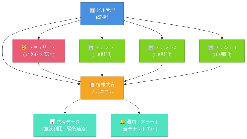マルチテナント環境における調整メカニズムを示す階層図。ビル管理が統括し、セキュリティ部門がアクセス管理を担当。複数テナント（テナント1～3）の各HR部門が情報共有メカニズムを通じて連携。共有データと通知・アラート機能により、全テナント間で施設利用情報と緊急連絡が流通する構造を表現。