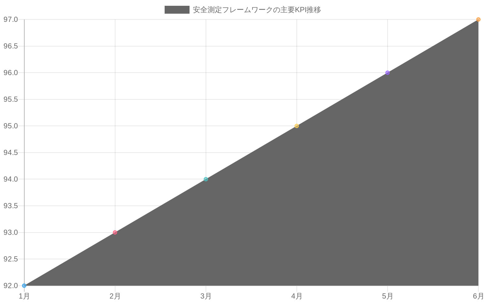 6ヶ月間の安全測定フレームワークの主要4つのKPI推移を示す複合折れ線グラフ。アクセス制御の有効性は92%から97%に上昇、行動異常検知の精度は85%から94%に上昇、対応時間は45分から28分に短縮、インシデント予防率は78%から91%に上昇している。
