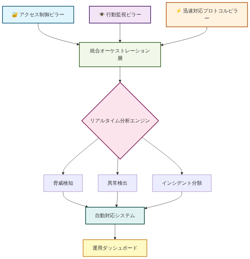 レジリエント・オペレーション・スタックの参照アーキテクチャ図。3つの主要ピラー（アクセス制御、行動監視、迅速対応プロトコル）が統合オーケストレーション層に集約され、リアルタイム分析エンジンで脅威検知、異常検出、インシデント分類を実行。その結果が自動対応システムに送信され、最終的に運用ダッシュボードで可視化される構造を示す。