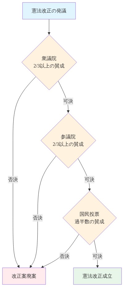 日本国憲法第96条に基づく改正手続きプロセスを示す図。憲法改正の発議から始まり、衆議院での2/3以上の賛成、参議院での2/3以上の賛成、国民投票での過半数の賛成という3つの拒否権ポイント（veto points）を経て、最終的に憲法改正が成立するまでのフロー。各段階での否決は改正案廃案につながることを視覚化。