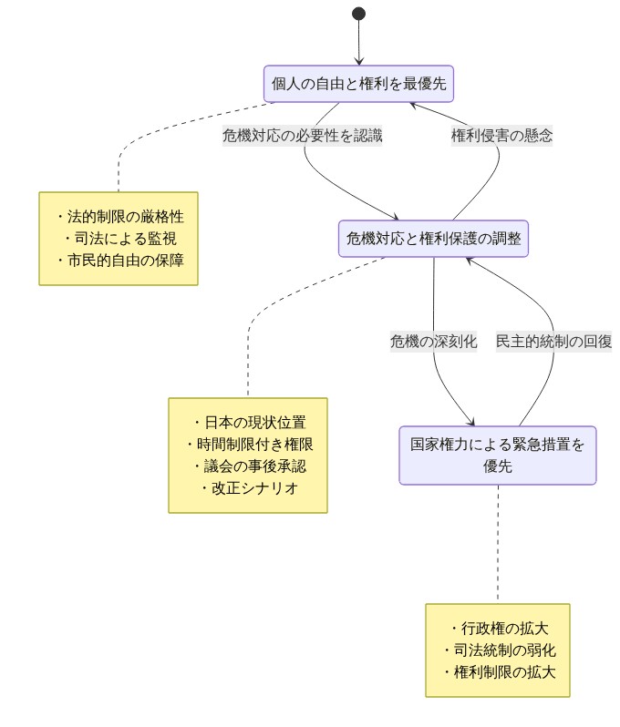 民主主義国家における緊急事態権と市民的自由のバランスを示す状態遷移図。左から右へ、権利保護重視→バランス型→権力集中型のスペクトラムを表現。各状態は相互に遷移可能であり、権利保護重視では個人の自由と権利を最優先、バランス型では危機対応と権利保護の調整を行い、権力集中型では国家権力による緊急措置を優先する。日本の現状はバランス型に位置し、改正シナリオを含む。
