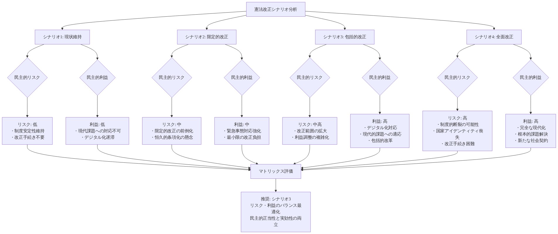 憲法改正の4つのシナリオ（現状維持、限定的改正、包括的改正、全面改正）を比較分析する図。各シナリオについて民主的リスク（制度的安定性、改正手続きの複雑性、国家アイデンティティへの影響）と民主的利益（現代課題への対応、デジタル化対応、制度の実効性）を評価し、リスク・利益マトリックスとして整理。シナリオ3（包括的改正）がリスクと利益のバランスが最適であることを示唆。