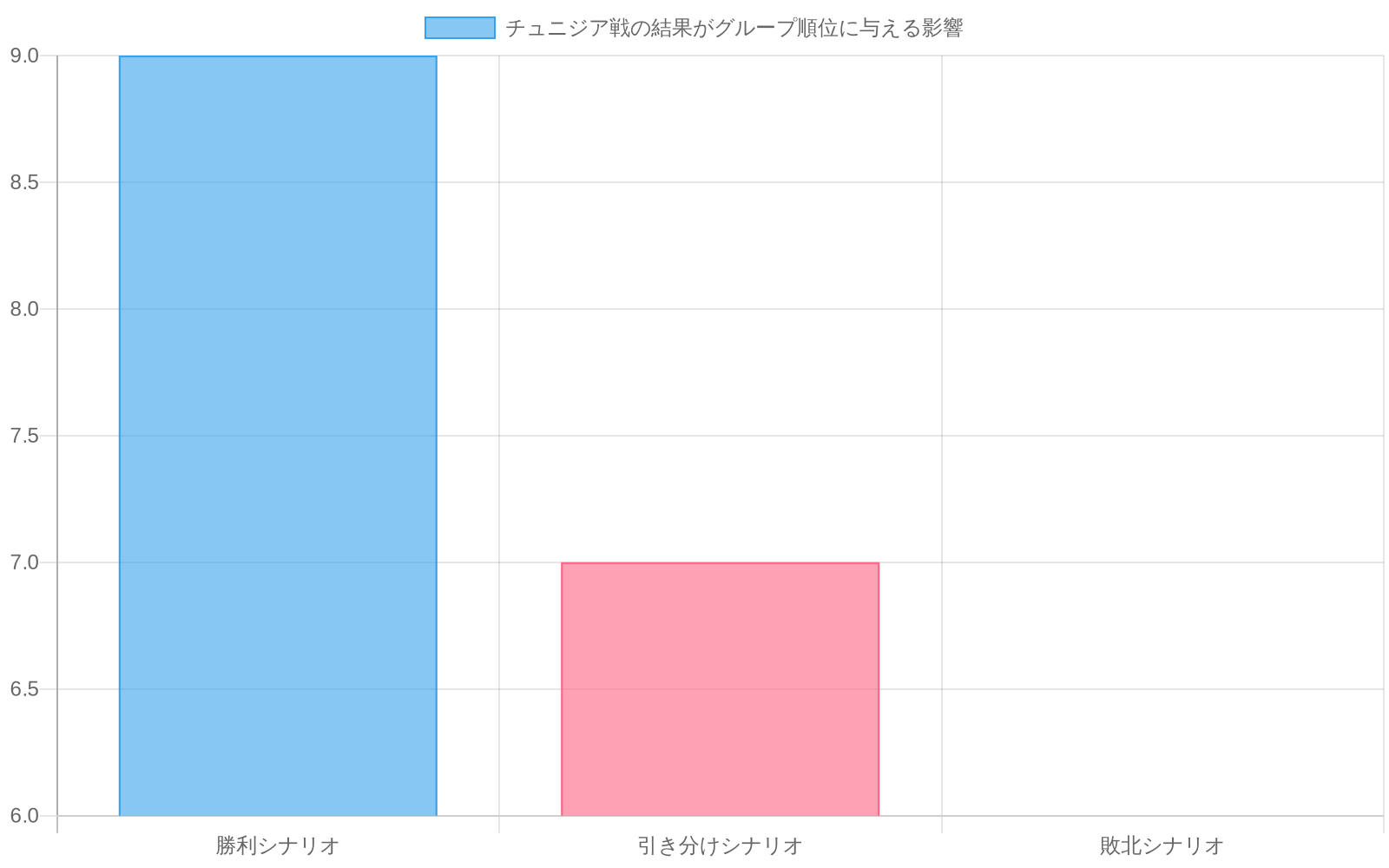 チュニジア戦での3つの異なる結果（勝利・引き分け・敗北）がグループステージの勝点とグループ順位に与える影響を比較した棒グラフ。勝利時は9勝点で1位、引き分け時は7勝点で2位、敗北時は6勝点で3位となることを示している。